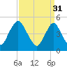 Ship John Shoal tide chart for Friday, March 31, 2023