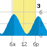 Ship John Shoal tide chart for Friday, March 3, 2023
