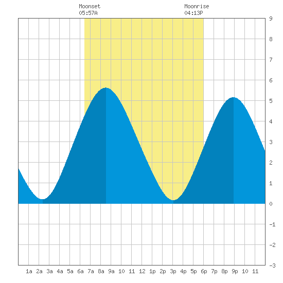 Ship John Shoal tide chart for Sunday, March 5, 2023
