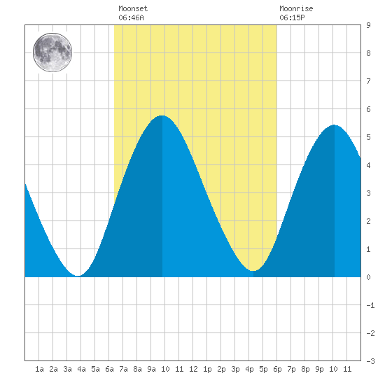 Ship John Shoal tide chart for Tuesday, March 7, 2023