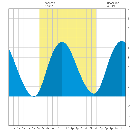 Ship John Shoal tide chart for Thursday, March 9, 2023