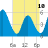 Ship John Shoal tide chart for Monday, April 10, 2023