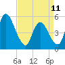 Ship John Shoal tide chart for Tuesday, April 11, 2023
