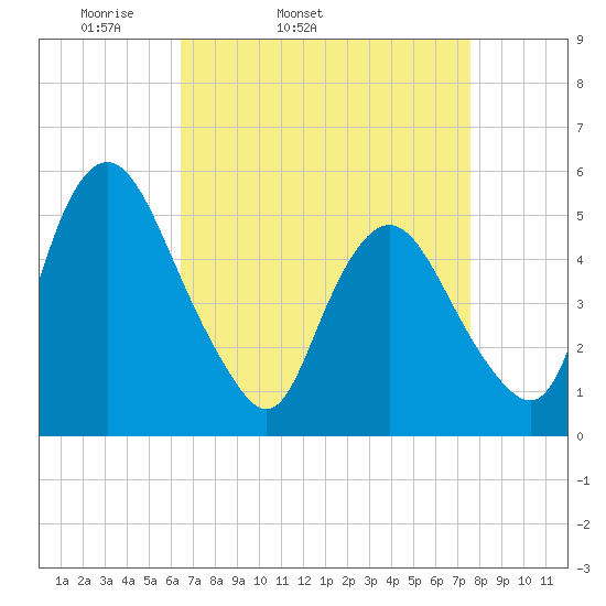 Ship John Shoal tide chart for Wednesday, April 12, 2023