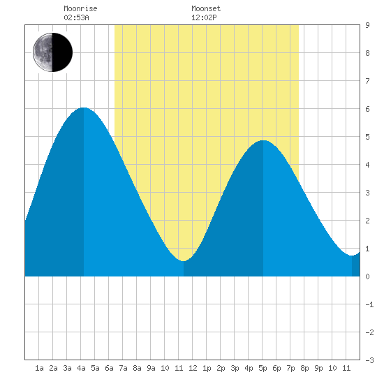 Ship John Shoal tide chart for Thursday, April 13, 2023