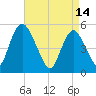 Ship John Shoal tide chart for Friday, April 14, 2023