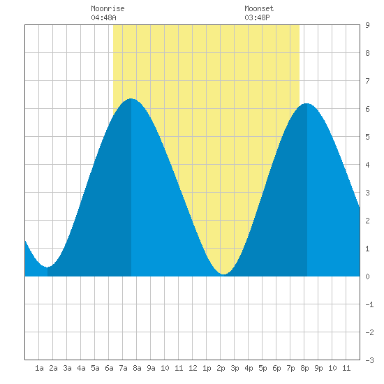 Ship John Shoal tide chart for Sunday, April 16, 2023