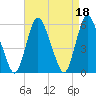 Ship John Shoal tide chart for Tuesday, April 18, 2023