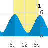 Ship John Shoal tide chart for Saturday, April 1, 2023