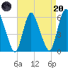 Ship John Shoal tide chart for Thursday, April 20, 2023