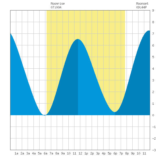 Ship John Shoal tide chart for Friday, April 21, 2023