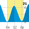 Ship John Shoal tide chart for Friday, April 21, 2023