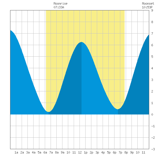 Ship John Shoal tide chart for Saturday, April 22, 2023