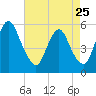 Ship John Shoal tide chart for Tuesday, April 25, 2023