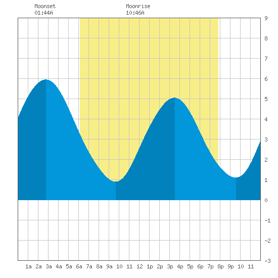 Ship John Shoal tide chart for Wednesday, April 26, 2023