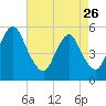 Ship John Shoal tide chart for Wednesday, April 26, 2023