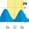 Ship John Shoal tide chart for Friday, April 28, 2023