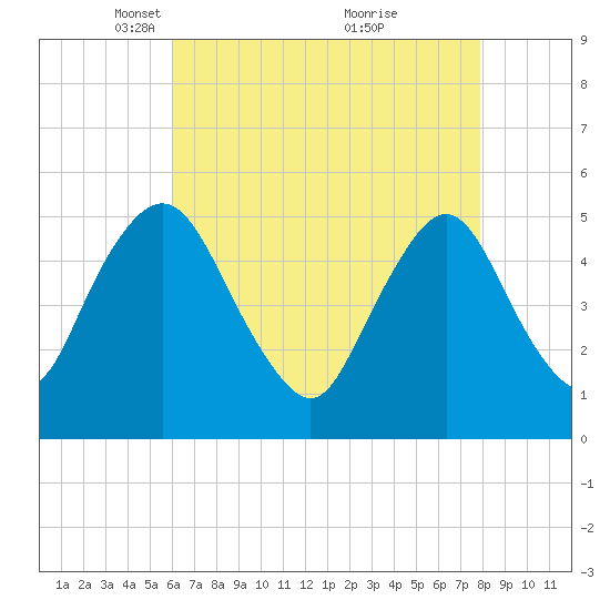 Ship John Shoal tide chart for Saturday, April 29, 2023