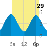 Ship John Shoal tide chart for Saturday, April 29, 2023