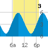 Ship John Shoal tide chart for Monday, April 3, 2023