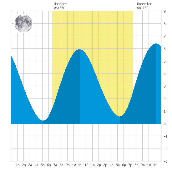 Ship John Shoal tide chart for Thursday, April 6, 2023