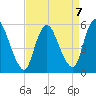 Ship John Shoal tide chart for Friday, April 7, 2023
