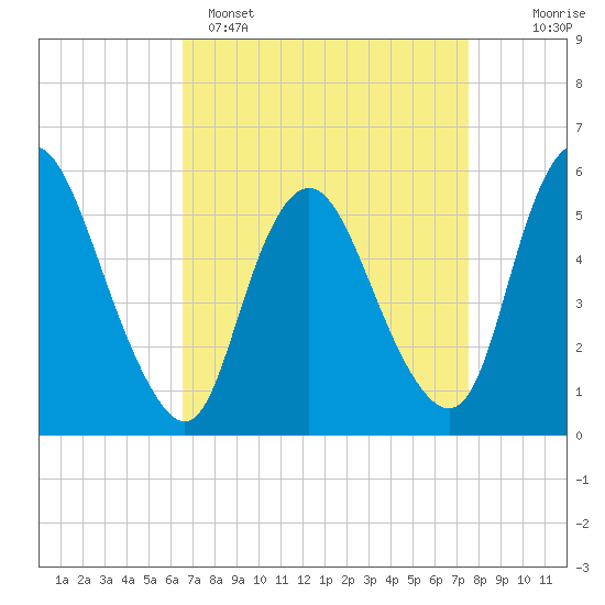 Ship John Shoal tide chart for Saturday, April 8, 2023