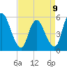 Ship John Shoal tide chart for Sunday, April 9, 2023