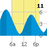 Ship John Shoal tide chart for Thursday, May 11, 2023