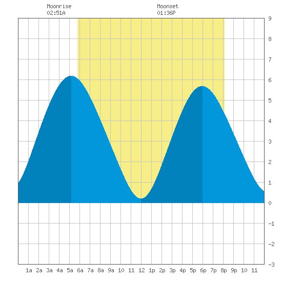 Ship John Shoal tide chart for Saturday, May 13, 2023