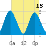 Ship John Shoal tide chart for Saturday, May 13, 2023