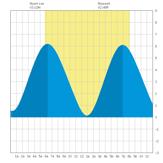 Ship John Shoal tide chart for Sunday, May 14, 2023