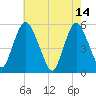 Ship John Shoal tide chart for Sunday, May 14, 2023
