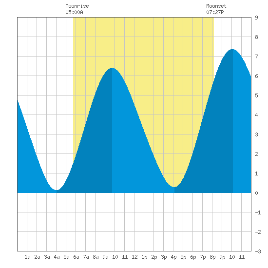 Ship John Shoal tide chart for Thursday, May 18, 2023