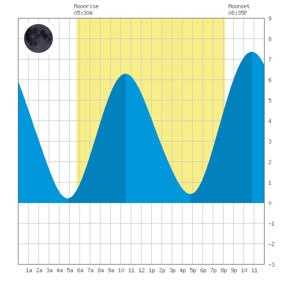 Ship John Shoal tide chart for Friday, May 19, 2023