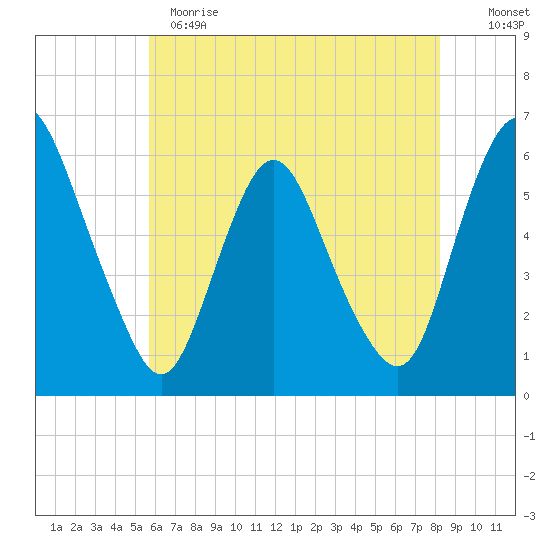 Ship John Shoal tide chart for Sunday, May 21, 2023