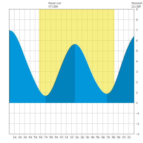 Ship John Shoal tide chart for Monday, May 22, 2023