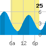 Ship John Shoal tide chart for Thursday, May 25, 2023