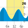 Ship John Shoal tide chart for Friday, May 26, 2023