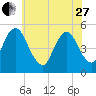 Ship John Shoal tide chart for Saturday, May 27, 2023