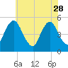 Ship John Shoal tide chart for Sunday, May 28, 2023