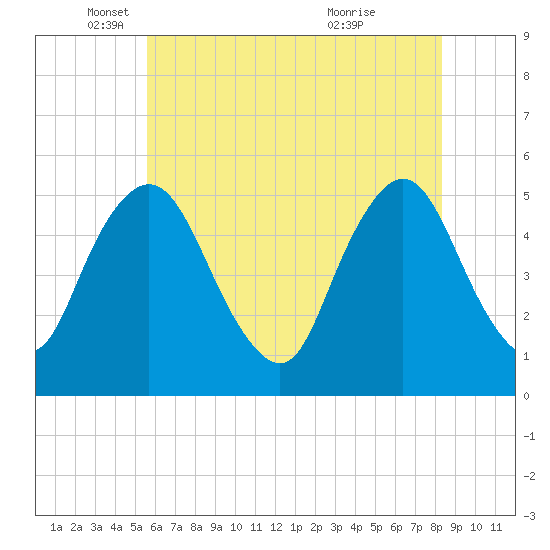 Ship John Shoal tide chart for Monday, May 29, 2023