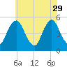 Ship John Shoal tide chart for Monday, May 29, 2023