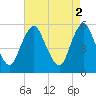 Ship John Shoal tide chart for Tuesday, May 2, 2023