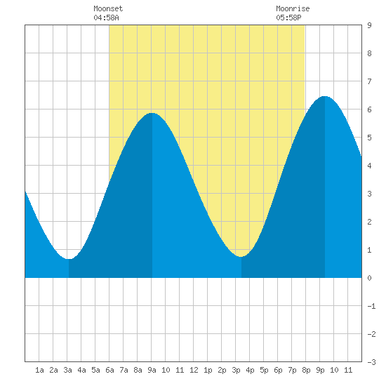 Ship John Shoal tide chart for Wednesday, May 3, 2023