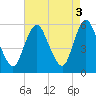 Ship John Shoal tide chart for Wednesday, May 3, 2023