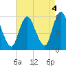 Ship John Shoal tide chart for Thursday, May 4, 2023