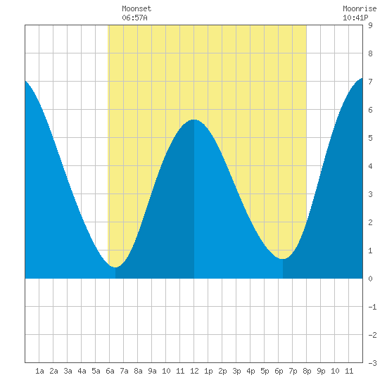 Ship John Shoal tide chart for Sunday, May 7, 2023