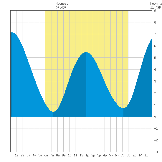 Ship John Shoal tide chart for Monday, May 8, 2023