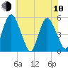 Ship John Shoal tide chart for Saturday, June 10, 2023